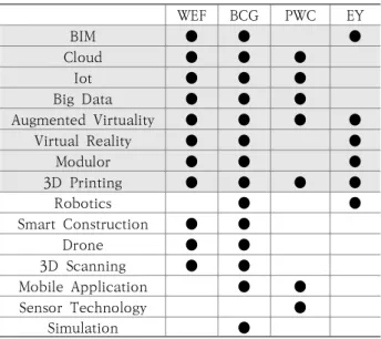 Table 2. Main 4th industrial technologies for global construction field III. 학교건축 공정별 차 산업기술 적용도 조사4 III-1