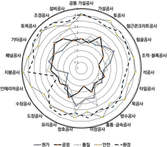 Figure 5. Effect of drone technology for construction process in school building