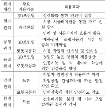 Table 10. The effectiveness of 4th industrial technology for cost, process, quality, safety and environmental management IV