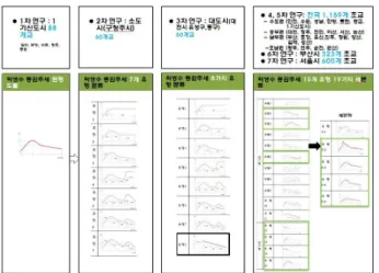 Figure 1. Results of previous research I-2. 연구범위 및 방법 본 연구는 상기 <Figure 1> 의 선행연구를 바탕으로 제주도 학생수 장기 증감패턴 유형을 다음의 Table〈 과 같이 개 유형 개 세분류 으로 분류할 수 있1〉11(14) 었다