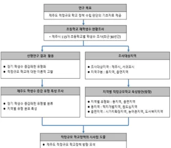 Figure 2. Research flow chart