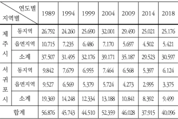 Figure 3. Number of elementary school students in the last 30 years, Jeju City (Dong area)