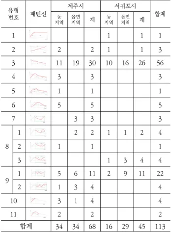 Figure 9. Number of Dong-hong elementary school students in the last 30 years, Seoguipo City