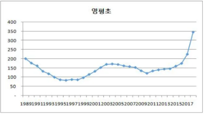 Figure 12. Number of Young-pyung elementary school students in the last 30 years, Jeju City
