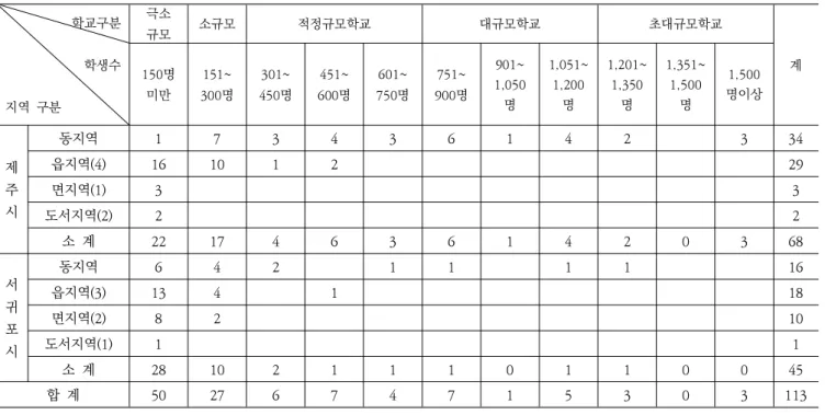 Table 6. Number of elementary school by school size in Jeju-Do (2018. 12. 31)