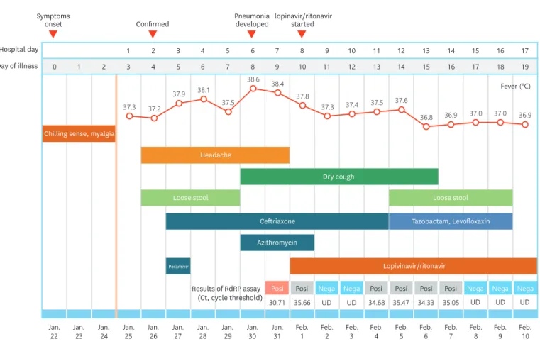 Fig. 2. Clinical course, treatment and viral load of the patient. 