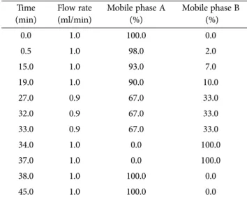 Table 1. HPLC condition for the analysis of amino acids Time  (min) Flow rate(ml/min) Mobile phase A (%) Mobile phase B (%) 0.0 1.0 100.0 0.0 0.5 1.0 98.0 2.0 15.0 1.0 93.0 7.0 19.0 1.0 90.0 10.0 27.0 0.9 67.0 33.0 32.0 0.9 67.0 33.0 33.0 0.9 67.0 33.0 34.