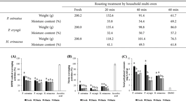 Fig. 3. DPPH radical scavenging activity (A), nitrite scavenging activity (B), and total polyphenol contents (C) of extracts at 1 mg/ml concentrations from freshed and roasted three types of edible mushrooms (Pleurotus ostreatus,  P