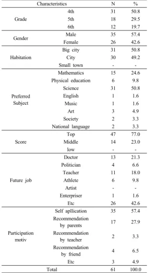 Table 4. Reliability of measurement tool