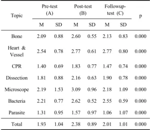 Fig. 1. Comparison of changes of knowledge between  pre, post and follow up-test.