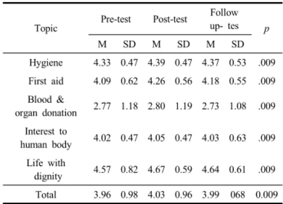 Table  7. Shift of attitude in pre, post and follow  up-test.