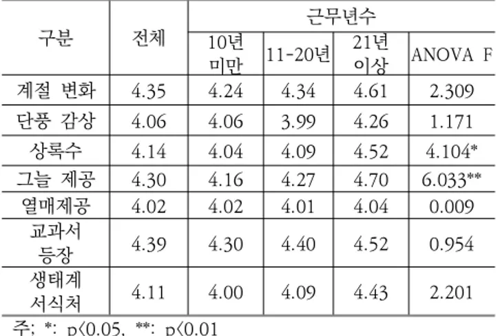 Table 13. Management direction of outdoor space