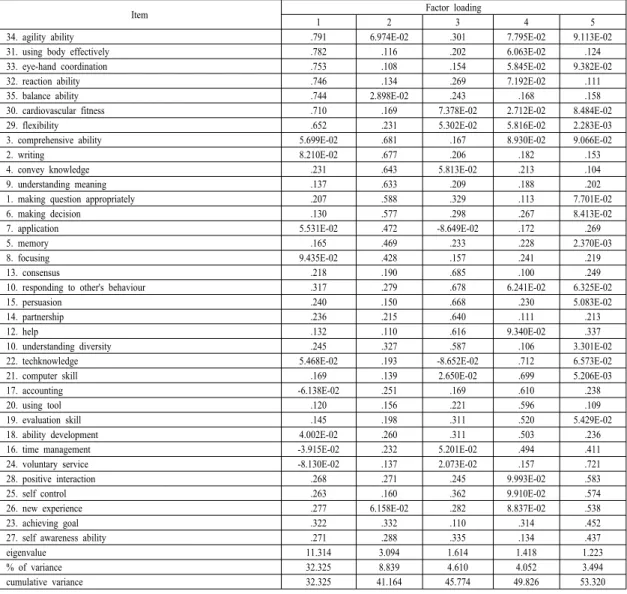 Table 1. Factor matrix in oblique rotation of competences diagnostic tool.