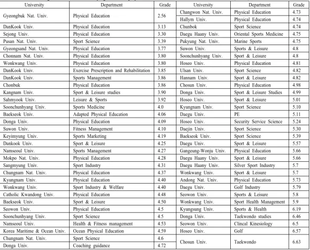 Table 2. College scholastic ability grade of physical education &amp; recreation studies(2013).