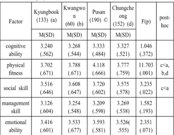 Table 6. Differences in capability between public college  students and private college students Factor public college students(253) privatecollege students(282) t(p)  Mean(SD) Mean(SD) cognitive ability 3.269(.514) 3.330(.527) -1.353(.177) physical fitnes