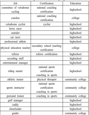 Table 7. Classification on types of profession in the  field of sport &amp; exercise[35].