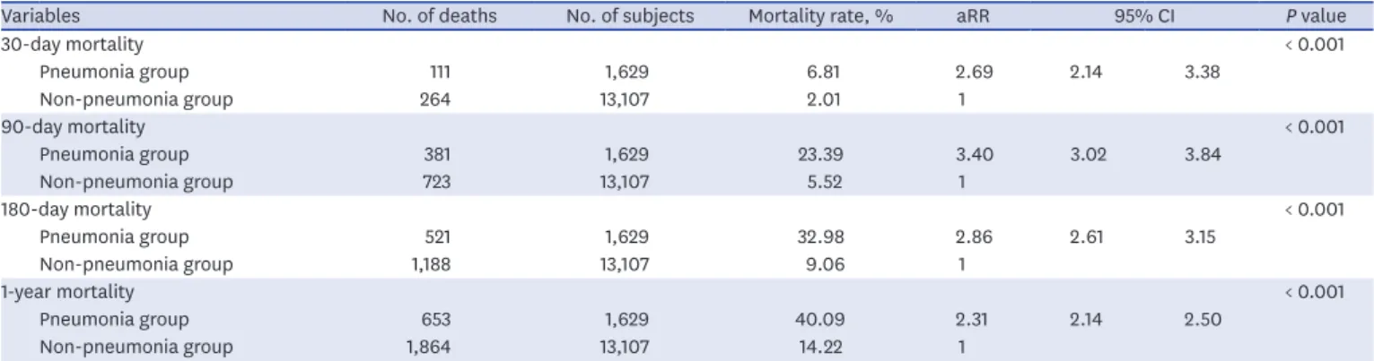 Table 2. Effect of pneumonia on all-cause mortality of different time frame