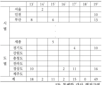 Table 5. The status of the total number of closing dong offices for merging nationwide