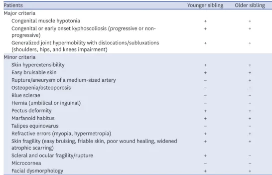 Table 1. Clinical manifestations of two sisters with kEDS and comparison with revised criteria from 2017  International EDS Classification 11