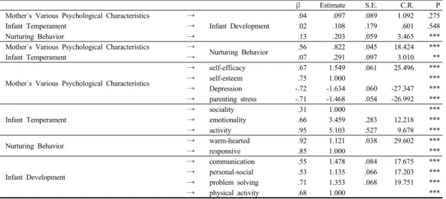 Table 5. Infant Development: direct, indirect effects among the variables total effect (in%) direct 