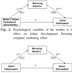 Fig. 3. The effects of infant temperament in Infant  Development Parenting complete mediating  effect 양육행동을  매개로  하여  어머니  심리적  특성과  영아기질이  영아발달에  미치는  영향력에서  양육행동은 Table 6에서와  같이  소벨검증  결과도  유의하였고  양육행동은  완전매개의  역할을  하고  있었다