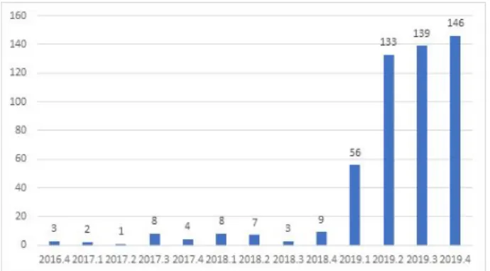 Figure 1. Article Issuance Trend(quarterly)