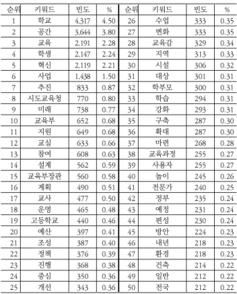 Table 3. Result of TF-IDF Analysis(Top 50)
