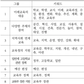 Table 4. Result of N-gram Analysis by Subject