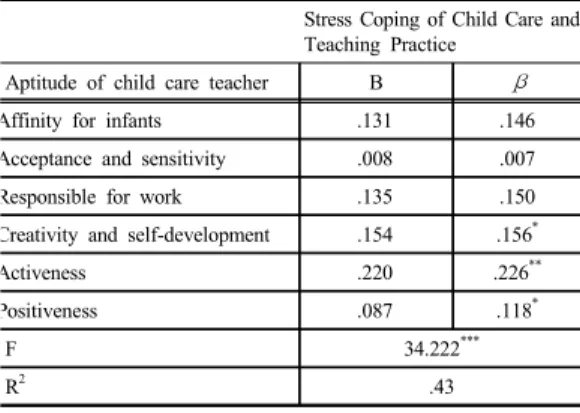 Table 1. Practicum Stress and Stress Coping of Early  Childhood Teacher Education Practicum