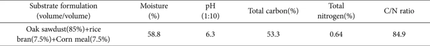 Table 1. The substrate formulation and chemical properties of Lentinula edodes in this study Substrate formulation