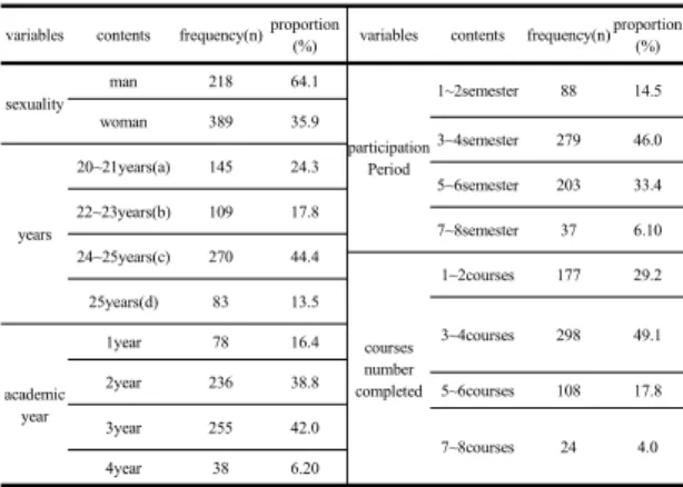 Table 1. Demographic characteristics (n=607) 