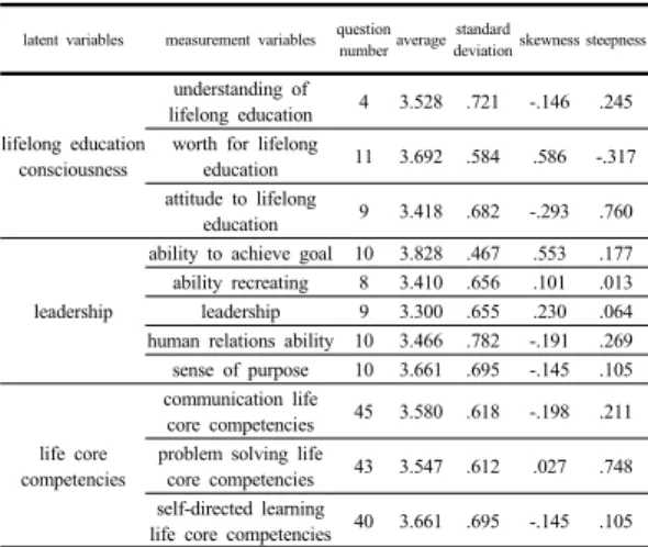 Table  2. The average of the measured variable,  standard deviation, skewness and steepness 