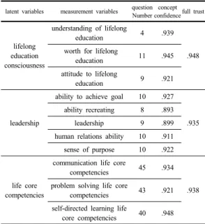 Table 3. Reliability analysis of the measured variables
