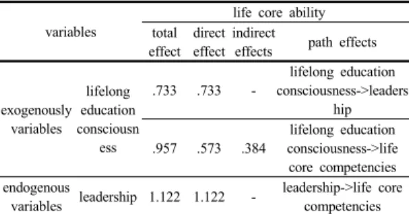 Table 10. Mediating Effects validation result between  the measured variables for measurement  model