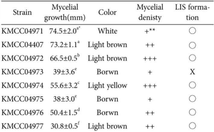 Fig. 1. Effect of temperature and pH on the growth of Morchella  spp. 