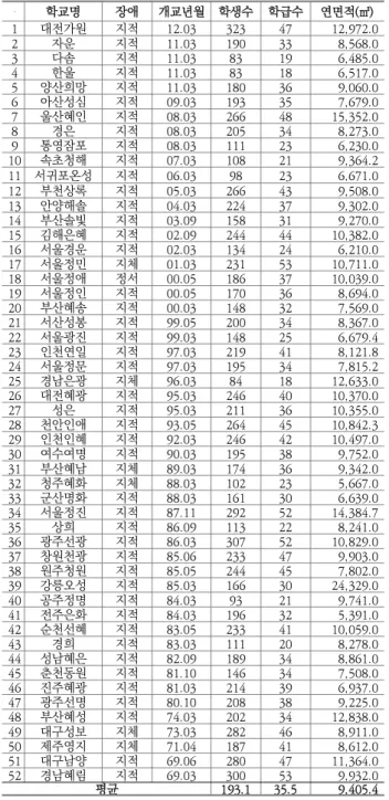 Table 1. Overview of Special School Facilities (Before 2013)