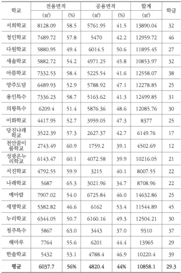 Table 5. Area Composition Cost of General Schools (30 Classes) 평균 면적을 보면 특수학교의 평균면적과 큰 차이, 를 보이지 않지만 , 공간비율을 보면 , 전용면적이 공용면적이 를 보였다 특히 공용면적66.4%,33.6%., 이 특수학교의 평균에 비해서 10% 가량 차이가 나는 것을 확인할 수 있다