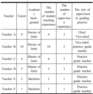 Table 1. Background of research participants 