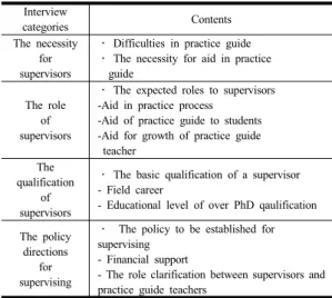 Table 2. Interview categories and contents  Interview  categories  Contents The necessity  for   supervisors 