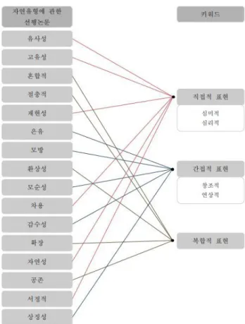 Figure 3. Natural Element Representation Characteristics keyword 직접적 표현1) 자연요소의 직접적 표현은 눈에 보이고 귀에 들리고 상상이 되는 것의 지각적 통일체이며 어떤 경험의 형 태 즉 직접적으로 지각되는 게쉬탈트, (Gestalt) 로서 인 간의 경험적 인식으로 쉽게 이해할 수 있는 것을 의미 한다 공간 속에 자연을 그대로 표현하는 방식으로 인
