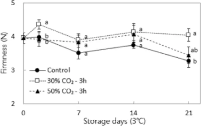 Fig. 4. Comparison of CO 2 -treated oyster mushroom after 21 days of OPP packaging storage at 3 o C.