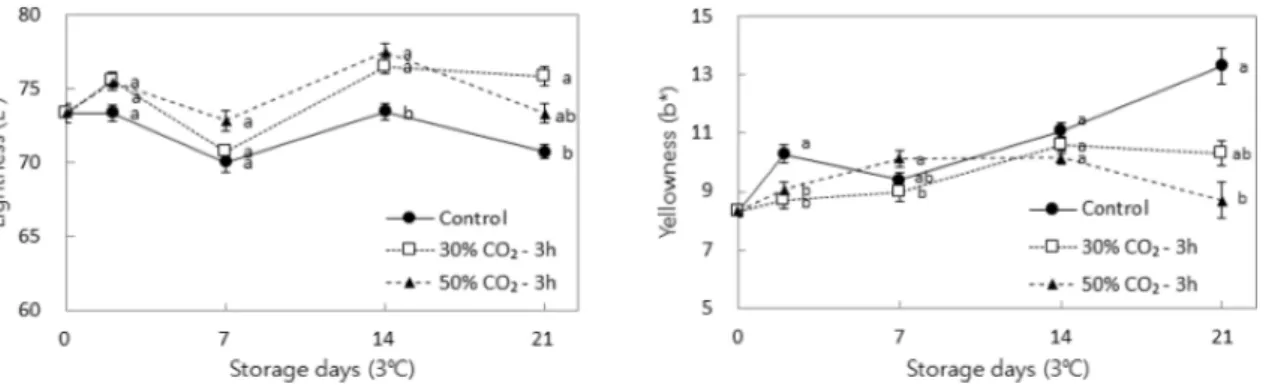 Fig. 5. Change in stipe color of 'Gonji-7ho' oyster mushroom by the different CO 2  concentration during OPP packaging storage for 21 days at 3 o C