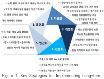 Figure 1. Key Strategies for Implementing Long-term Education Directions 출처 교육부 보도자료 인재강국 실현을 위한*:(2016.12.23.), 2030 대한민국 미래교육 청사진 지능정보사회에 대응한 중장기 교육정; ‘ 책의 방향과 전략 시안 발표’ , p.2