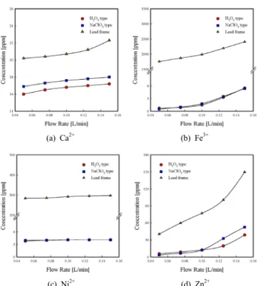 Figure 3. Variation of heavy metal concentration with number of cycle  in ion exchange method.