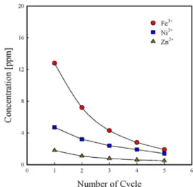 Figure 4. Removal rate of heavy metal with mole ratio of reducing  agent in reduction-oxidation method.