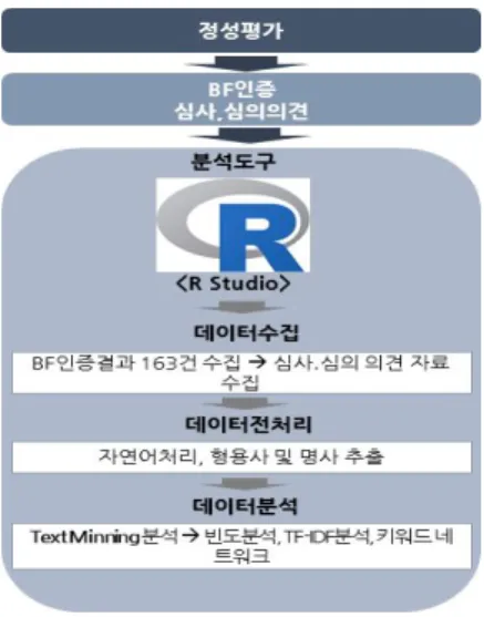 Figure 1. Research method