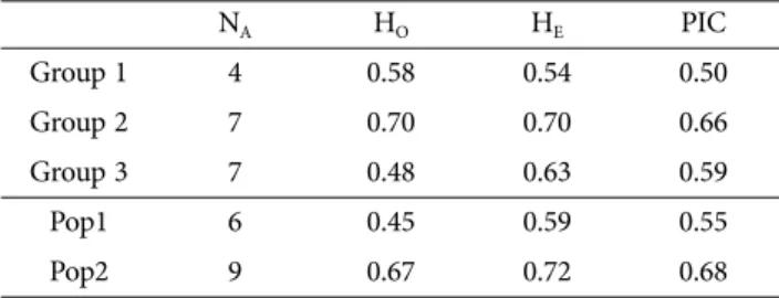Table 4. Analysis of molecular variance (AMOVA) by groups and subpopulations of Agaricus bisporus cultivars