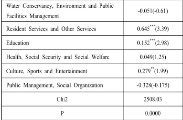 Table 1. FDI's Effect on China's Economic Growth