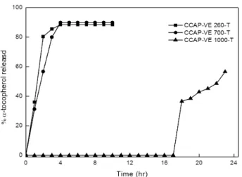 Figure 5. Release behaviors of α-tocophetol loaded CCAP  nanoparticles prepared using various molecular weight of PPO.