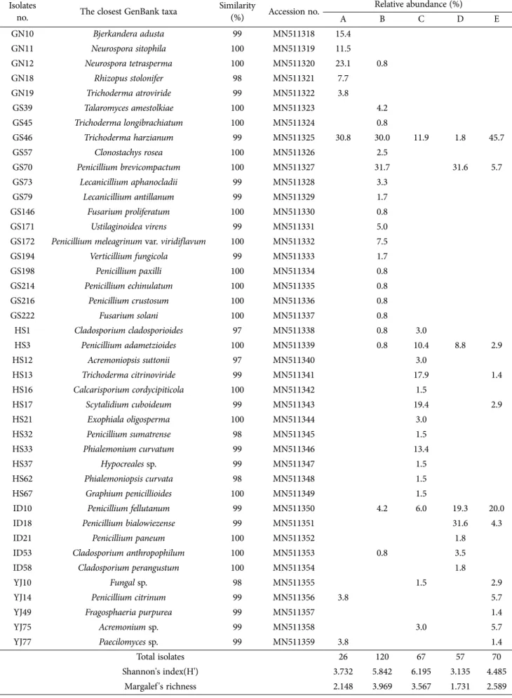 Table 1. Diversity index and relative abundances of fungal species isolated from the sawdust media of Lentinula edodes Isolates